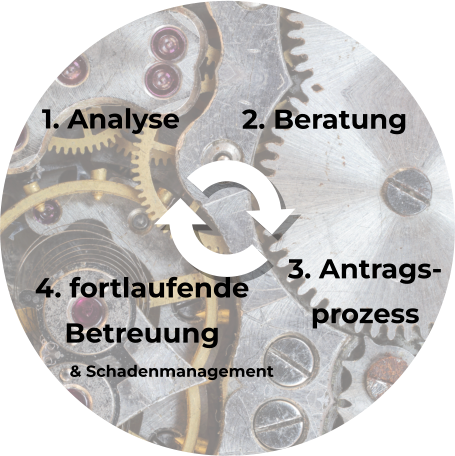 1. Analyse 2. Beratung 3. Antrags- prozess 4. fortlaufende Betreuung              & Schadenmanagement